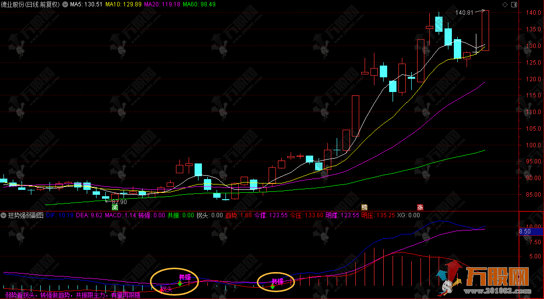 通达信【短势强弱】副图，用于识别趋势转折和买卖信号