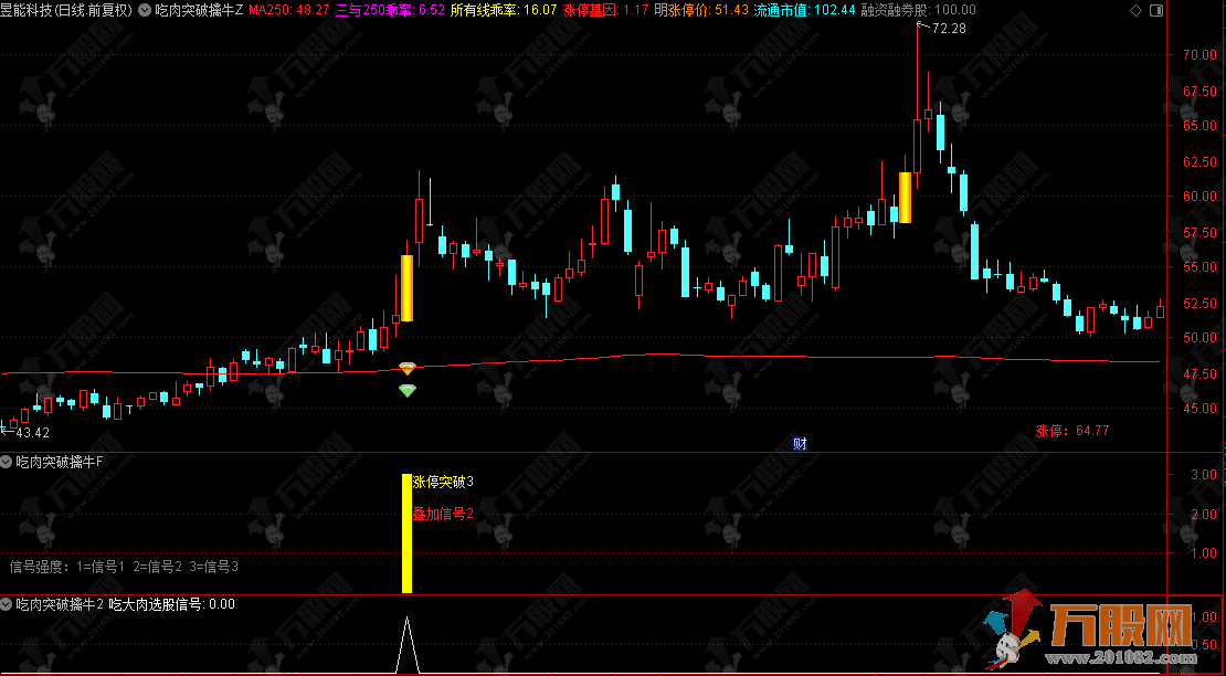 通达信【吃肉擒牛突破】主副选指标，捕捉个股涨停突破的盈利信号