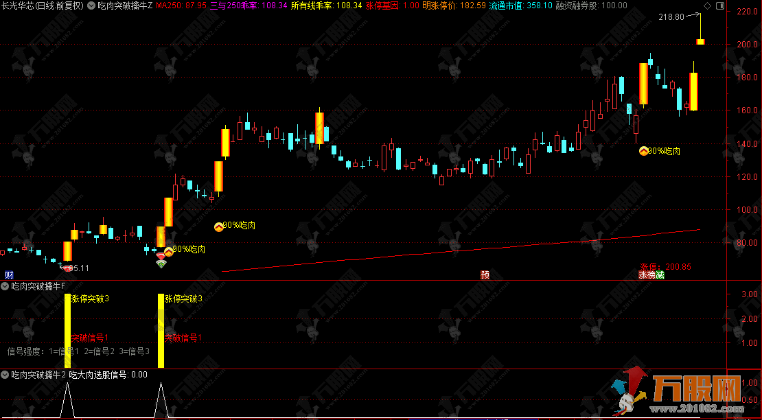 通达信【吃肉擒牛突破】主副选指标，捕捉个股涨停突破的盈利信号