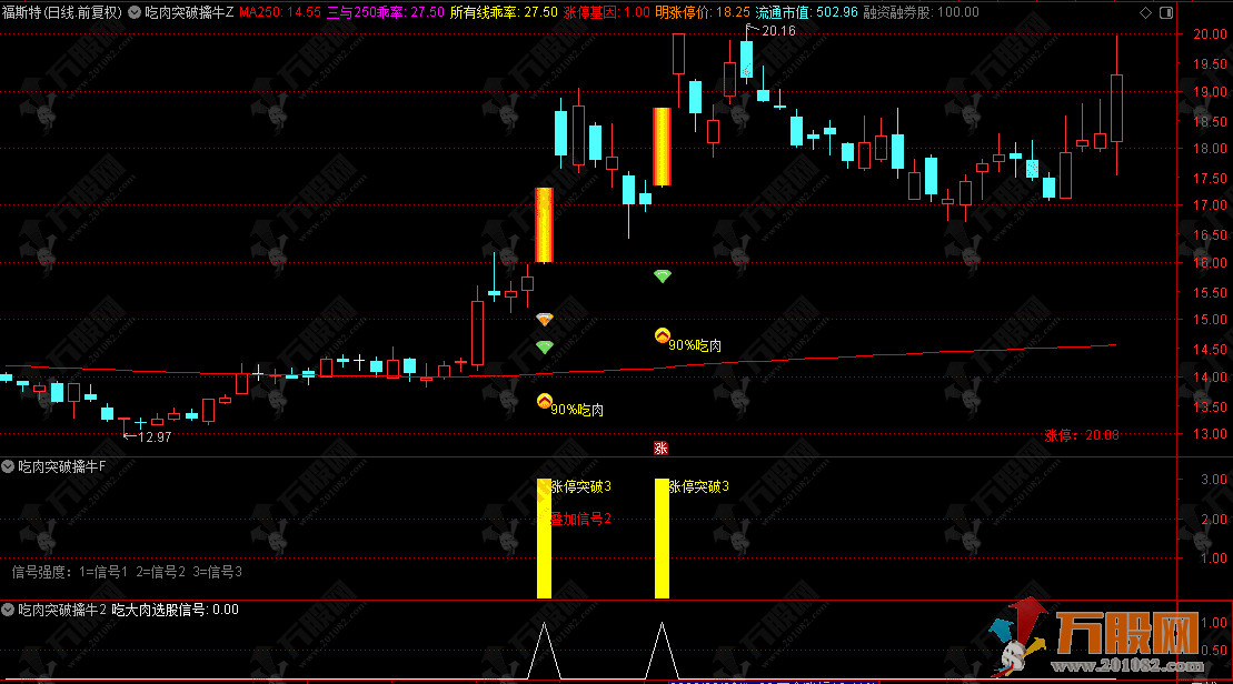 通达信【吃肉擒牛突破】主副选指标，捕捉个股涨停突破的盈利信号