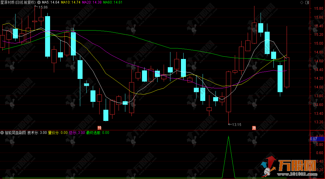 指标【智能尾盘】副选指标，三层递进模型，精准捕捉尾盘强势启动信号
