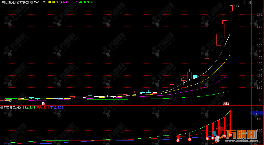 通达信【鳄鱼开口】副图指标，张口即现机会，轻松捕捉启动信号