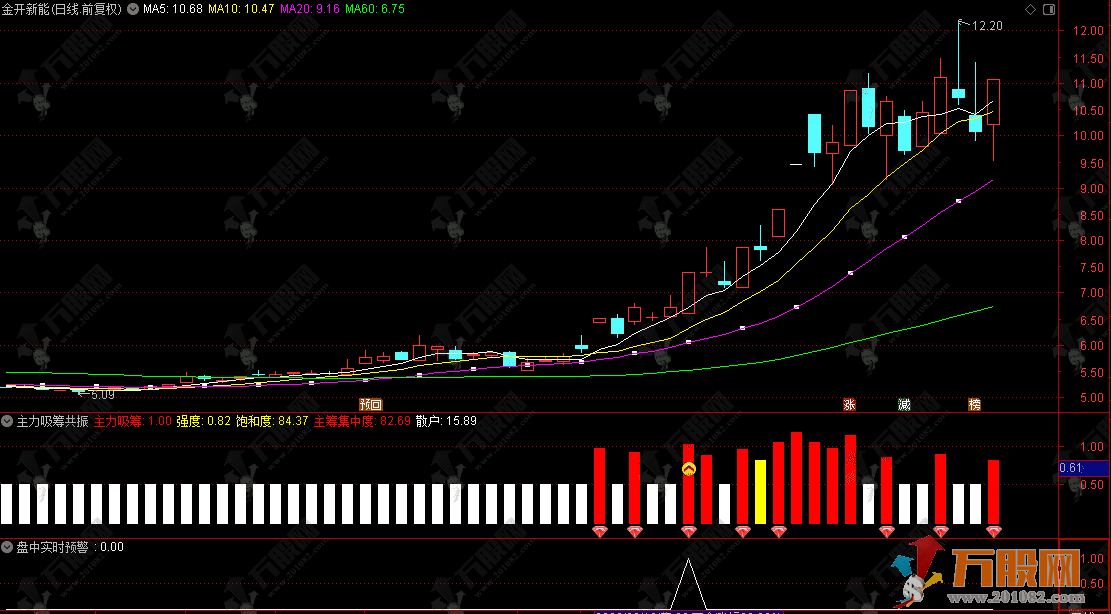 通达信【主力吸筹共振】副选预警指标，连板股必备特征，信号明确稳健实战 ... ...