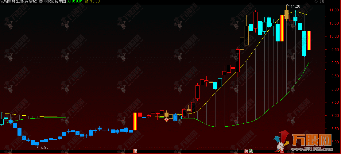 通达信【两级反转】主图指标 识别价格趋势变化的关键节点