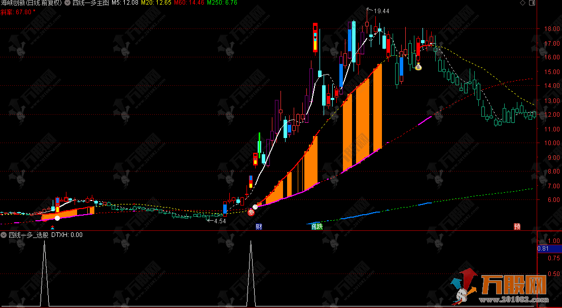 通达信【四线一多】主副选指标，斜率看力度，多字抓启动稳健做主升