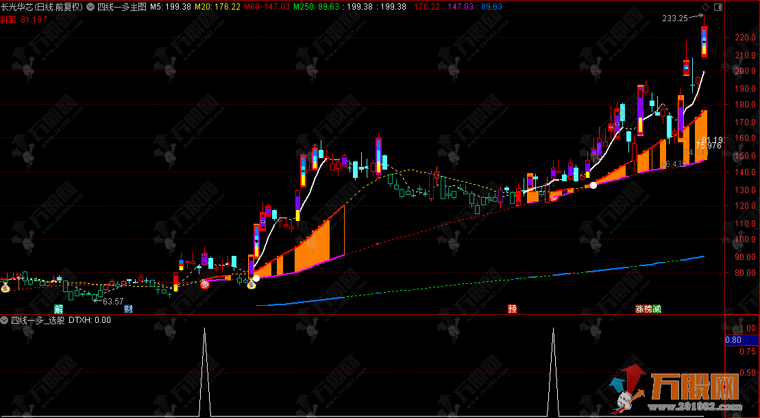 通达信【四线一多】主副选指标，斜率看力度，多字抓启动稳健做主升