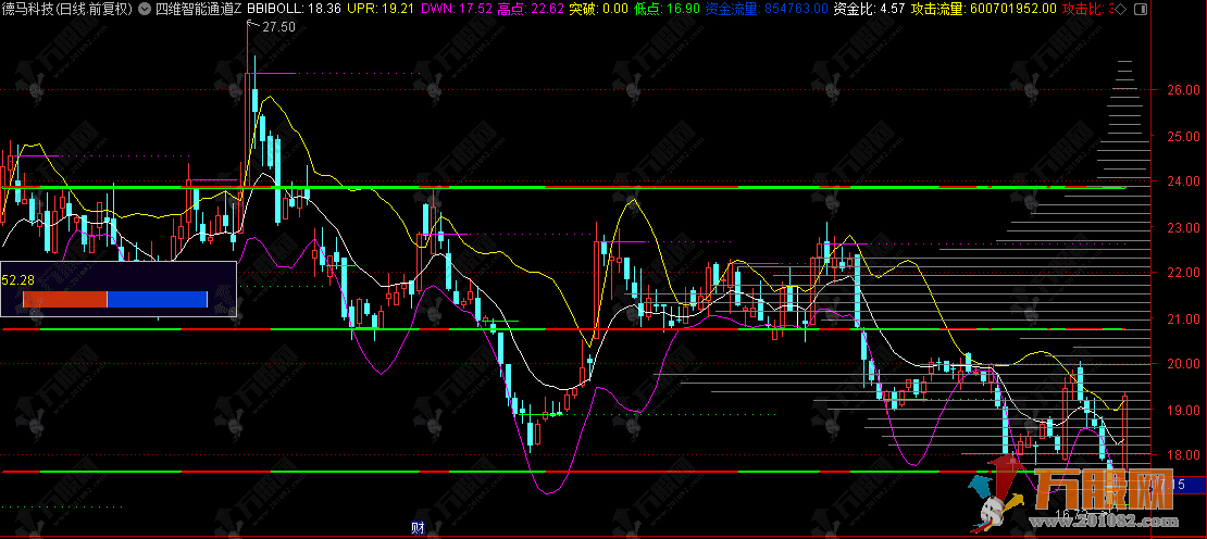 通达信【四维智能通道系统】主图指标，立体式交易辅助系统，主打智能通道和背离检测 ... ...