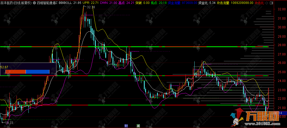 通达信【四维智能通道系统】主图指标，立体式交易辅助系统，主打智能通道和背离检测 ... ...