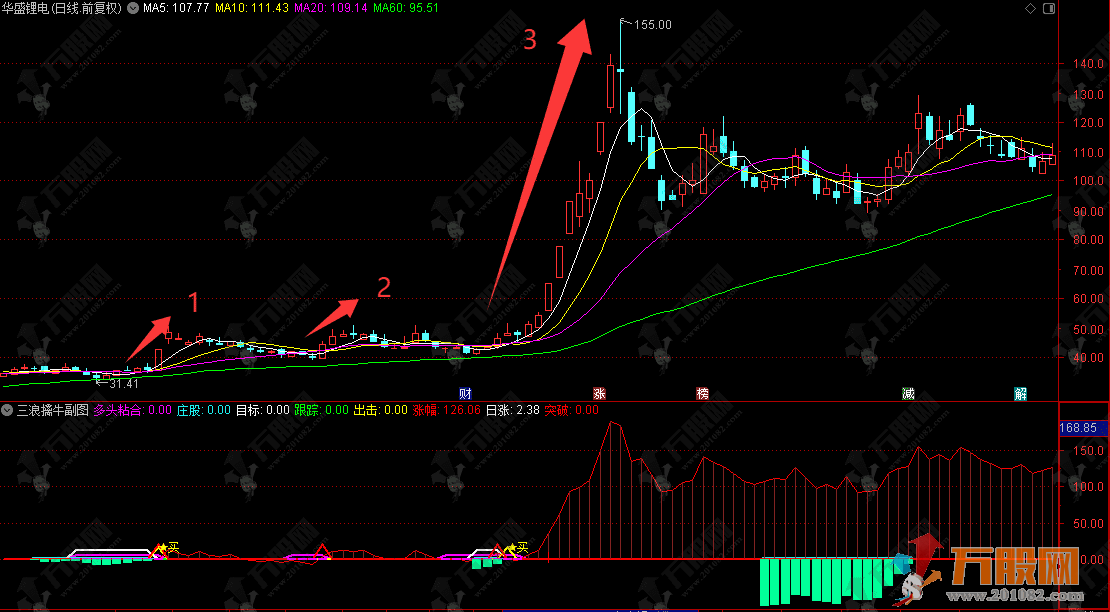 通达信【三浪擒牛】副选指标，捕捉主力洗盘结束后的主升浪启动点