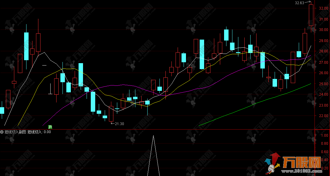 通达信【短线切入】超短线追涨副选指标，专门捕捉涨停突破的机会