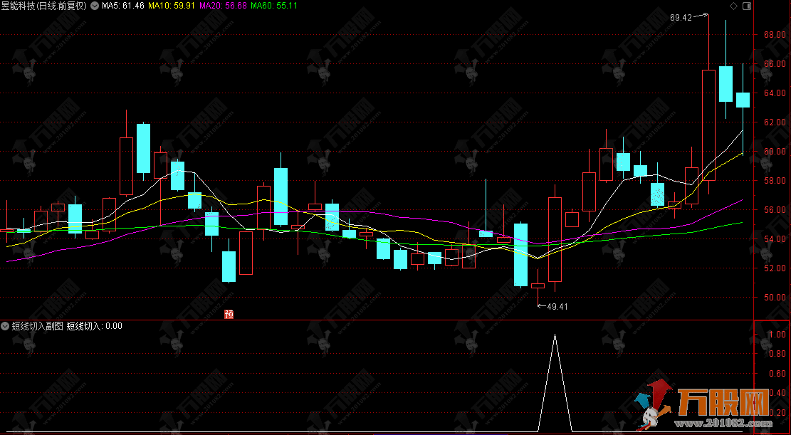 通达信【短线切入】超短线追涨副选指标，专门捕捉涨停突破的机会