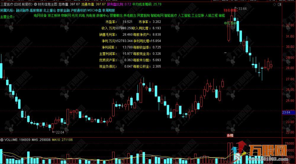 通达信【个股财务信息】主图指标，一眼看穿财报，精准捕捉潜力蓝筹股！