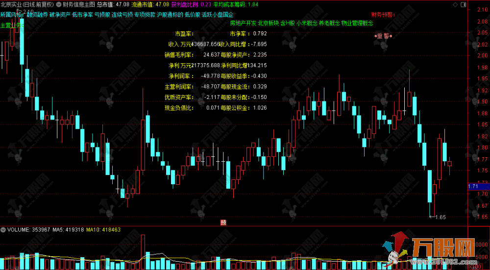 通达信【个股财务信息】主图指标，一眼看穿财报，精准捕捉潜力蓝筹股！