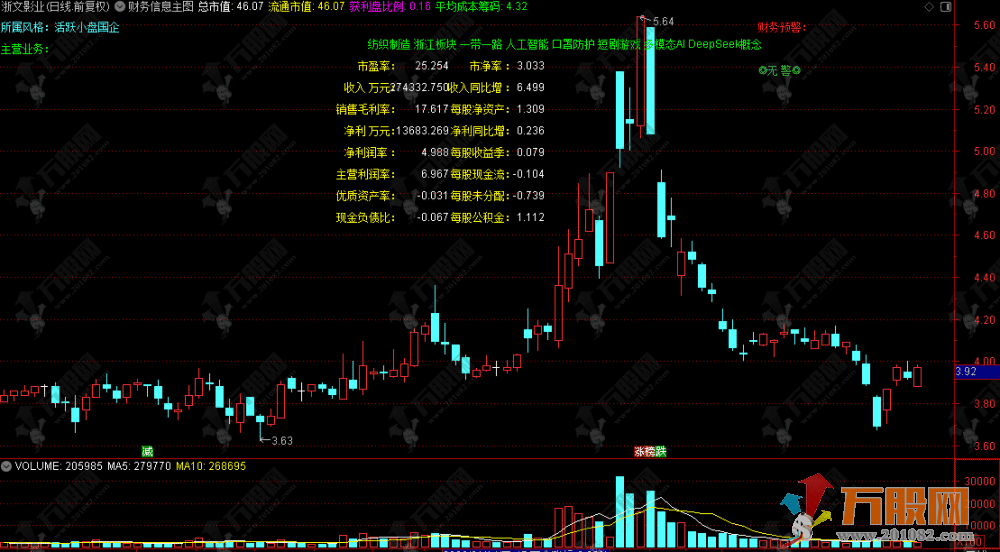 通达信【个股财务信息】主图指标，一眼看穿财报，精准捕捉潜力蓝筹股！