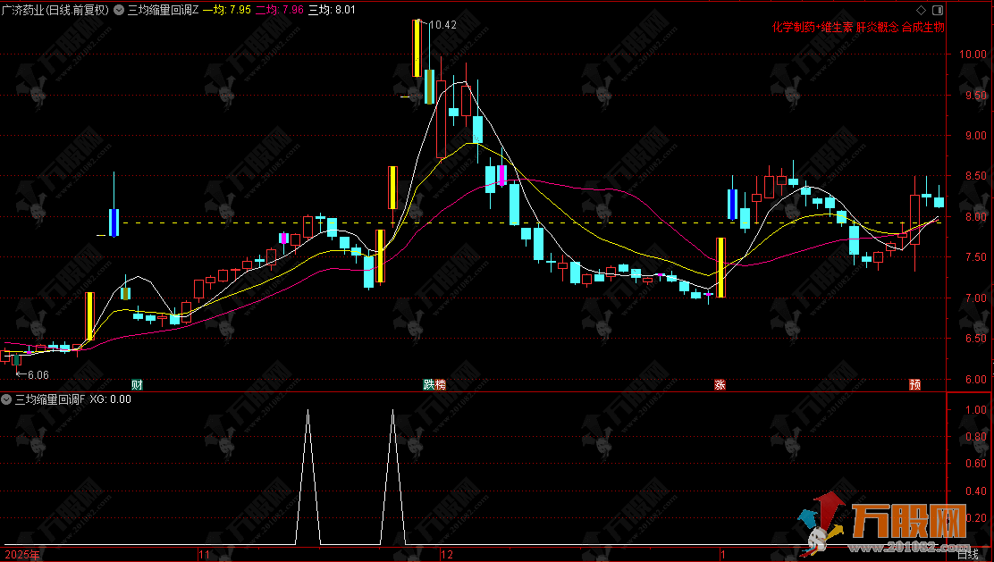 通达信【三均缩量回调】主副选指标，辅助观察指标使用说明（优化版）