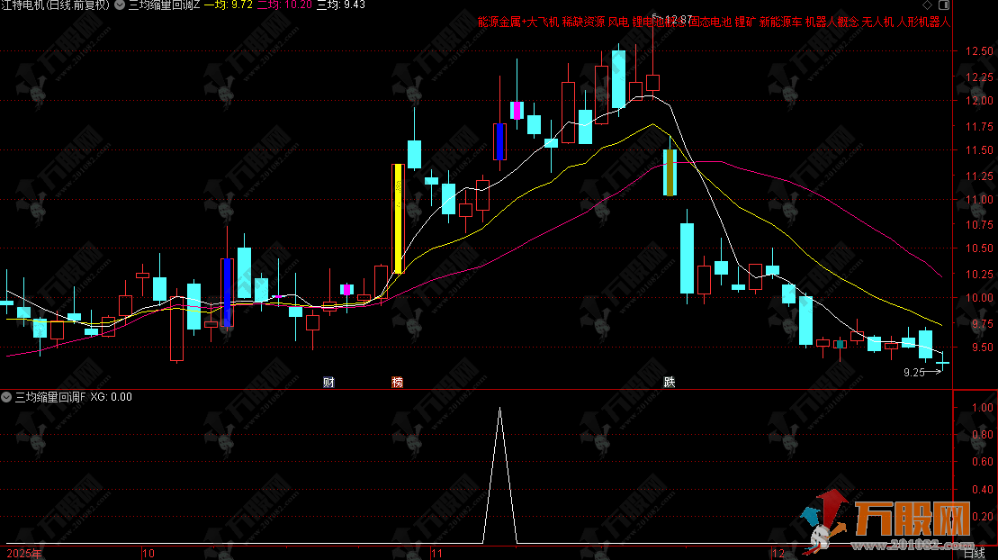 通达信【三均缩量回调】主副选指标，辅助观察指标使用说明（优化版）
