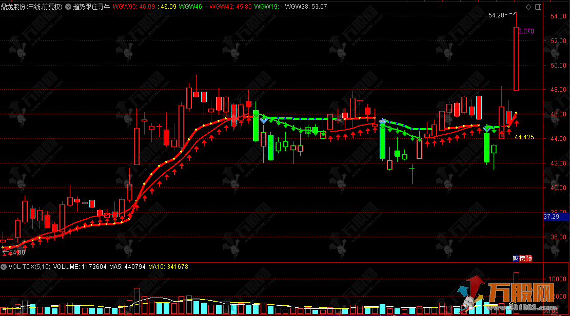 通达信【趋势跟庄寻牛】主图指标，精准捕捉主力动向的神器