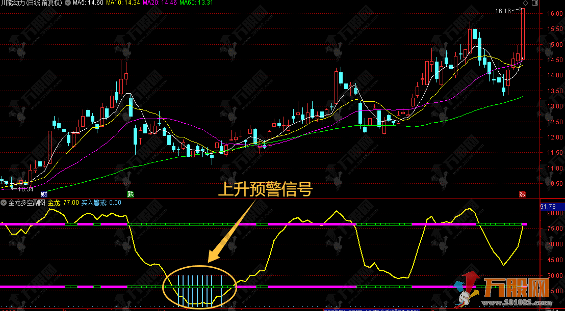 通达信【金龙多空】副图指标，多空信号清晰，低位捕捉超跌反弹行情