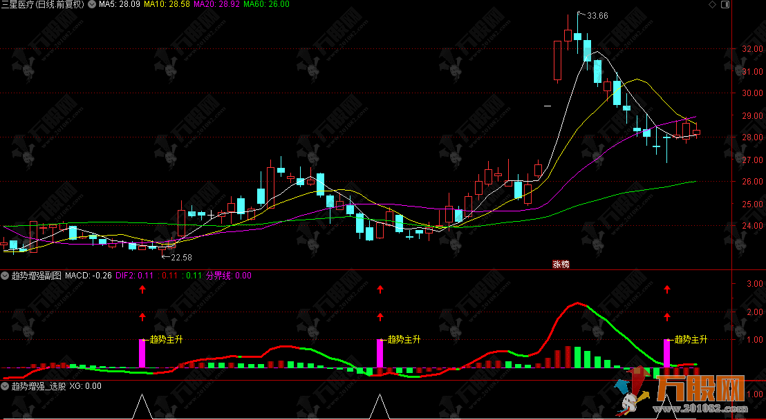 最简单的【趋势增强】副选指标，轻量高效，适配短线波段操作