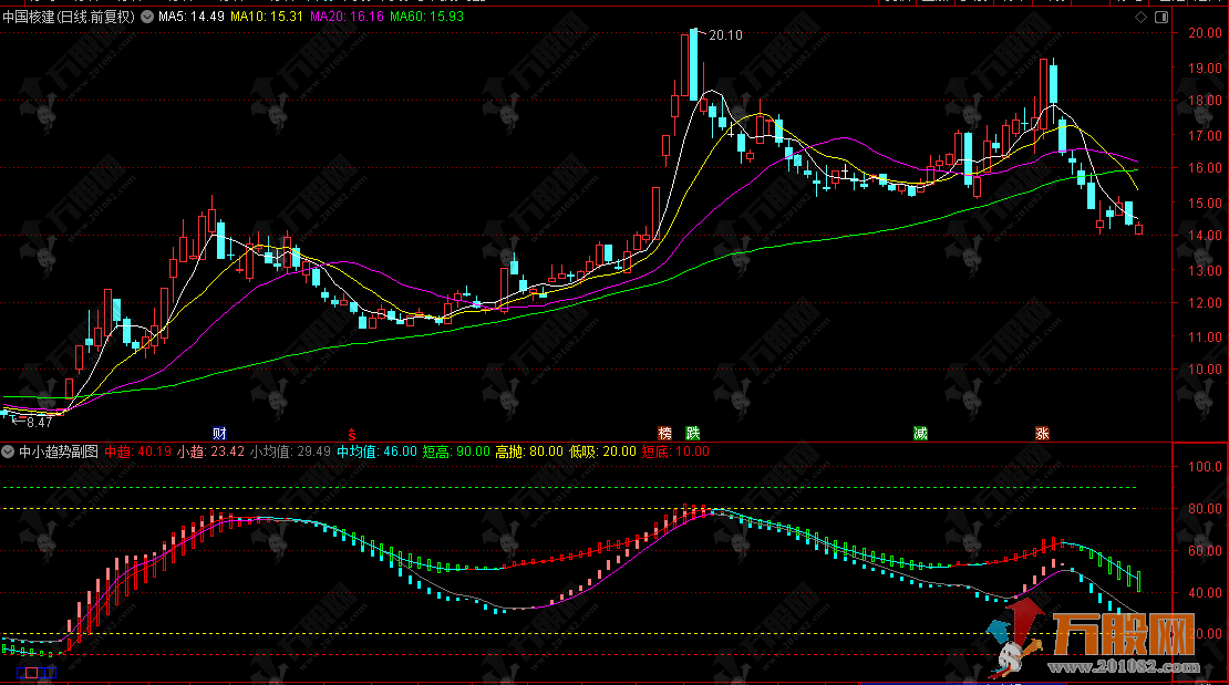 通达信【中小趋势】副图指标公式，双轨护航抓趋势，高低点位研判神器