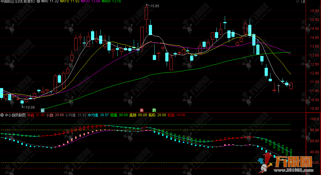 通达信【中小趋势】副图指标公式，双轨护航抓趋势，高低点位研判神器