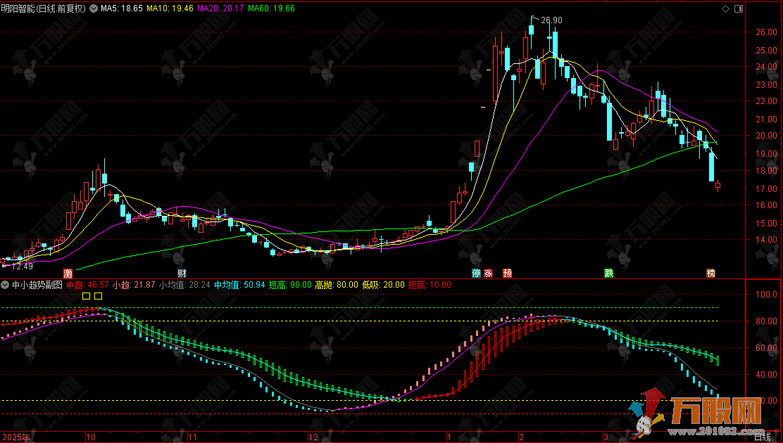 通达信【中小趋势】副图指标公式，双轨护航抓趋势，高低点位研判神器