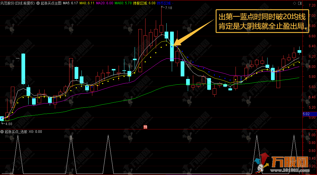 通达信【起涨买点】主选指标，掌握此指标，无论是买入还是卖出，皆能从容应对 ... ...