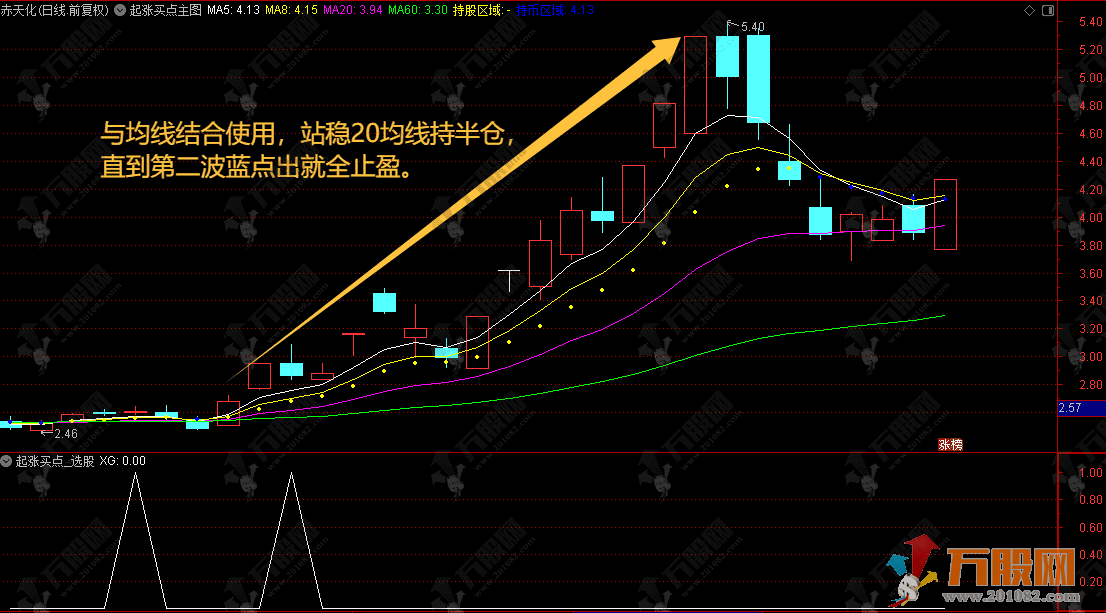 通达信【起涨买点】主选指标，掌握此指标，无论是买入还是卖出，皆能从容应对 ... ...