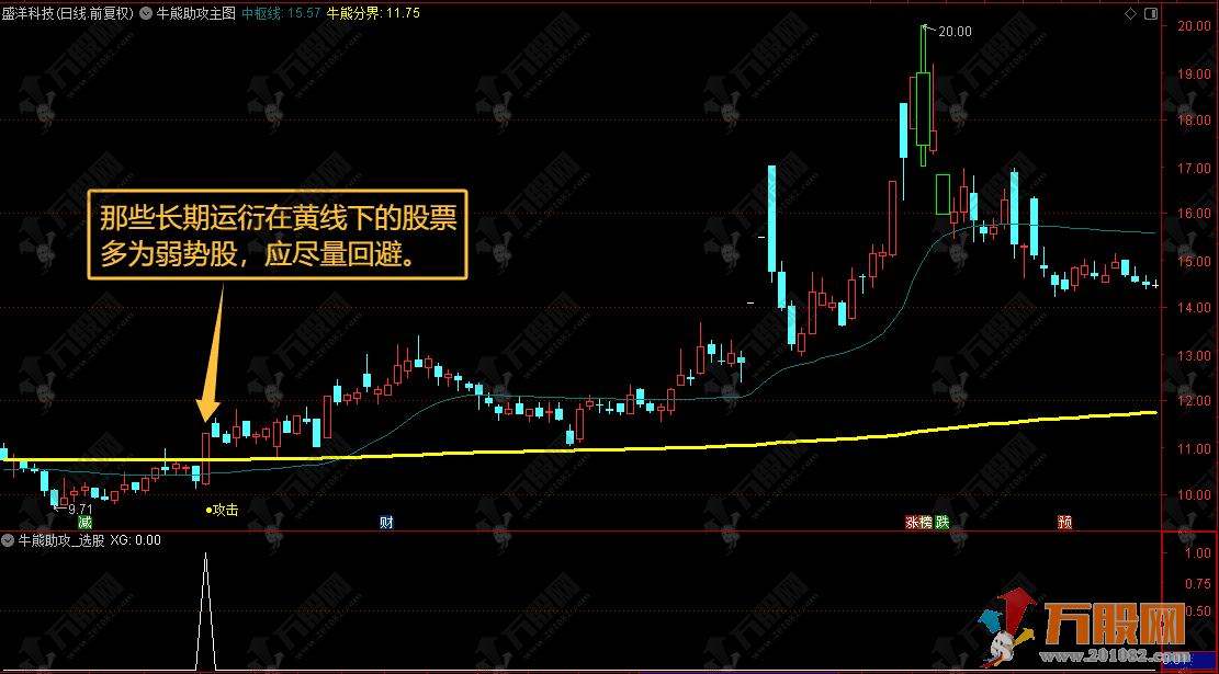 通达信【牛熊助攻】主选预警指标，牛进熊退稳操作，收益最大化更轻松