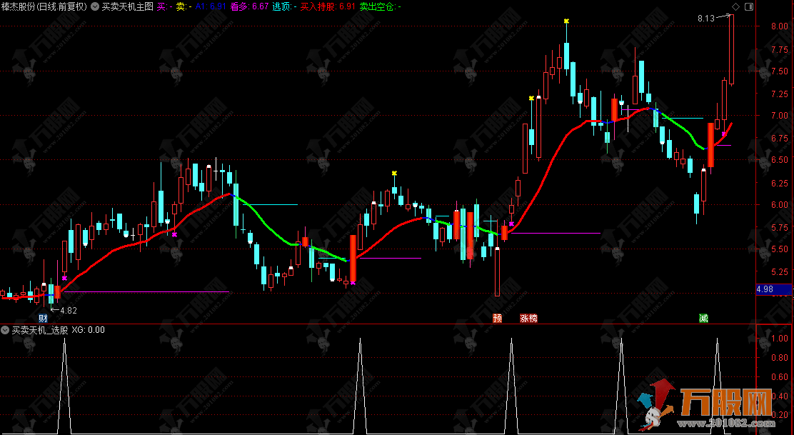 通达信【买卖天机】主选指标，聚焦于股价波动周期的动态变化