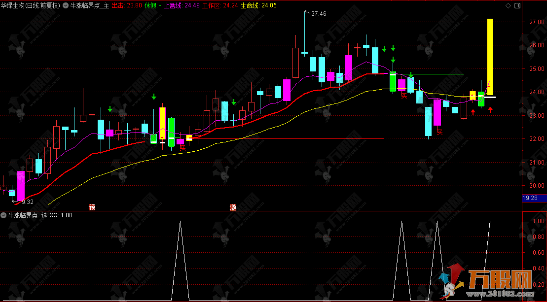 通达信【牛涨临界点】主选指标，用于判断买卖时机和趋势状态