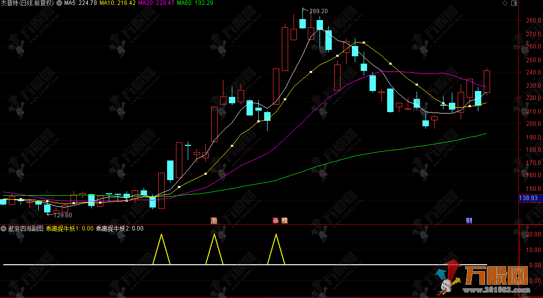 常用未来函数版【遨游四海】副图指标，巧用乖离率信号，天天捕捉牛妖起爆点 ... ...