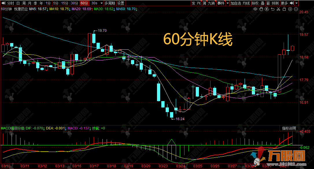 同花顺【MACD强弱分级】副图指标，常规持中线、技巧抓拐点