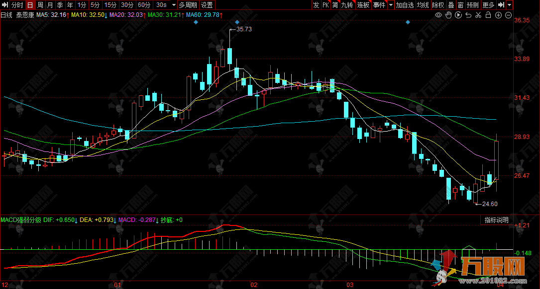 同花顺【MACD强弱分级】副图指标，常规持中线、技巧抓拐点