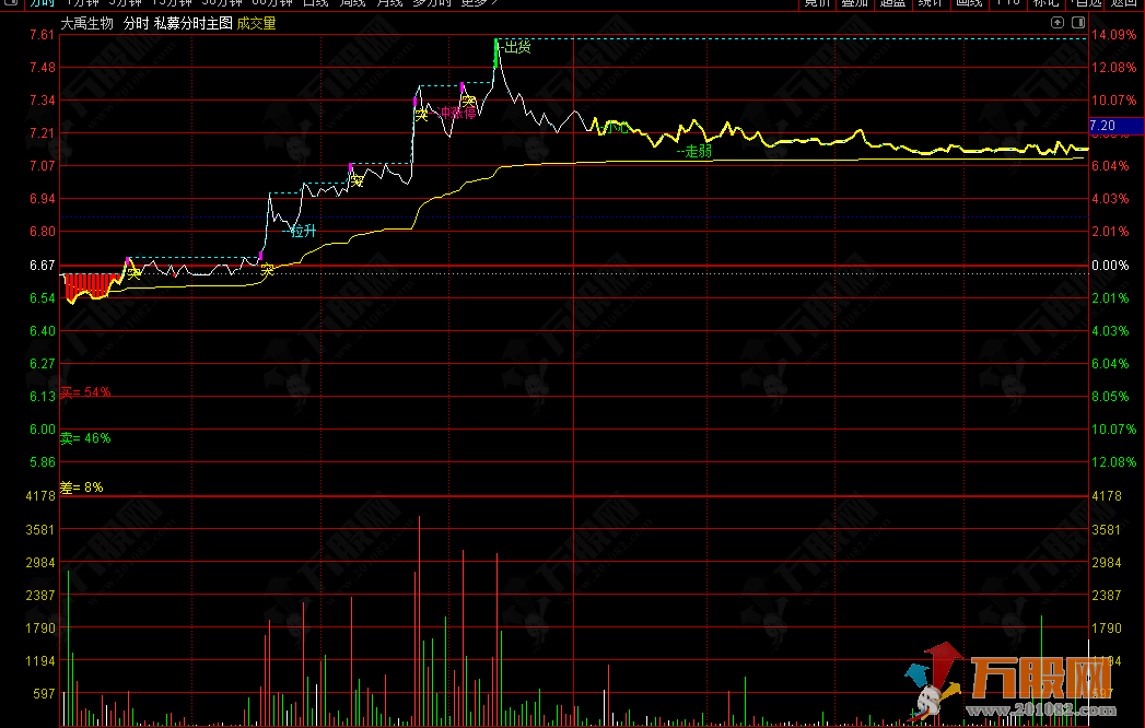 通达信【私募分时】分时主图，实战型操盘突破分时指标