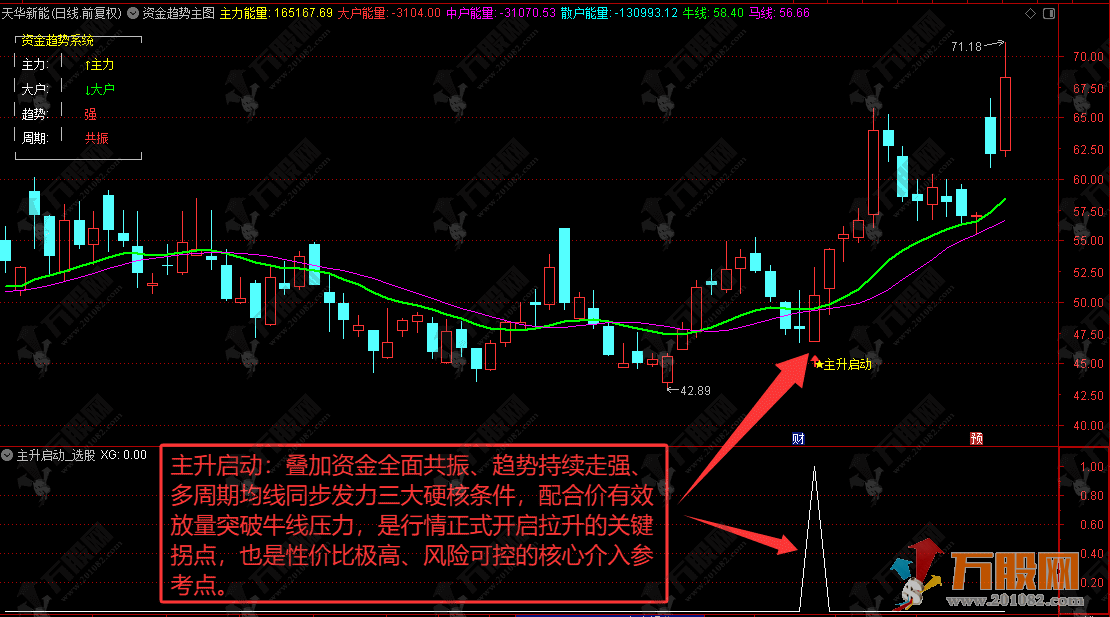 通达信 【资金趋势主升】主选实战指标，大户量能实时追踪，信号稳定无未来函数，手机电脑通用 ... ... ...  ...