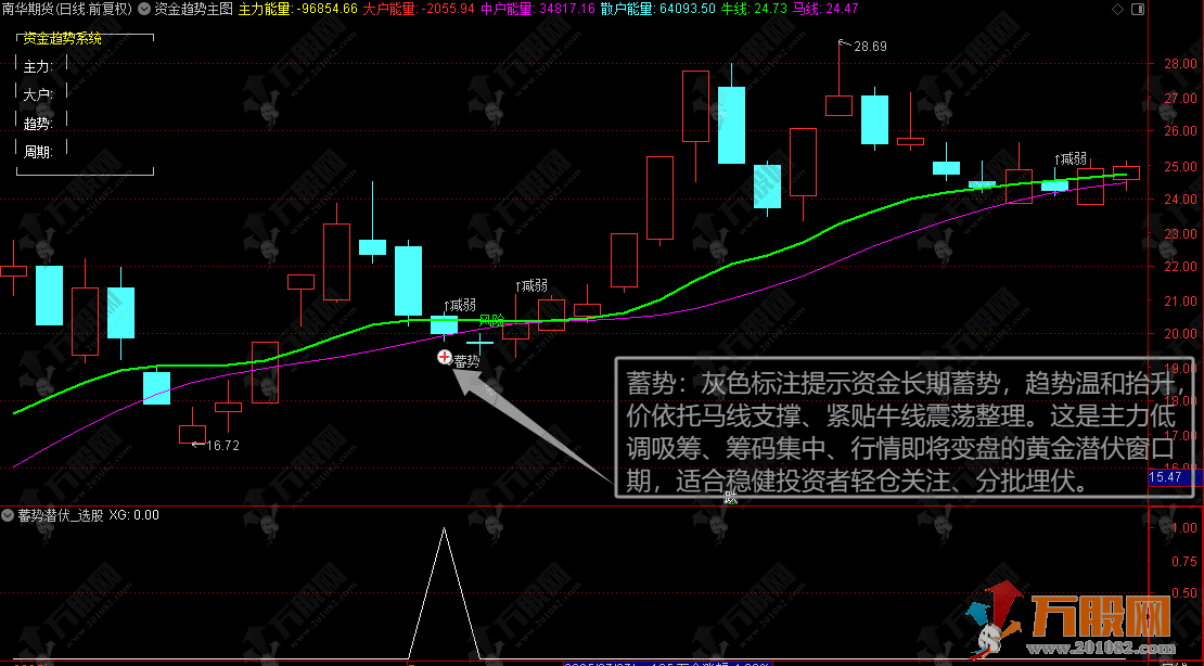 通达信 【资金趋势主升】主选实战指标，大户量能实时追踪，信号稳定无未来函数，手机电脑通用 ... ... ...  ...