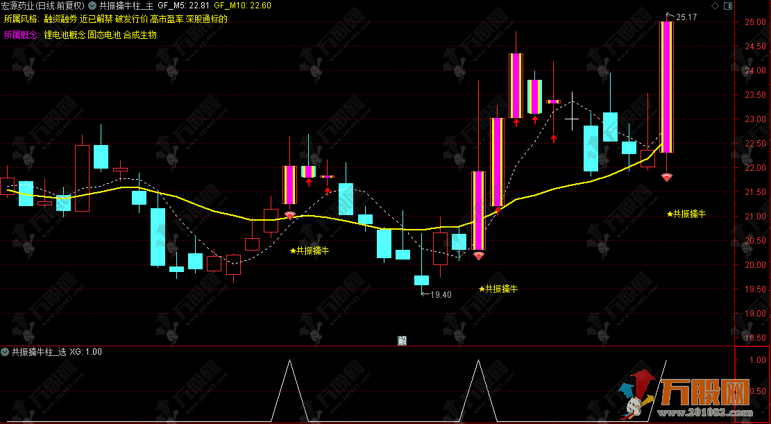 通达信【共振擒牛柱】主副选指标，多重信号共振，捕捉强势股启动点