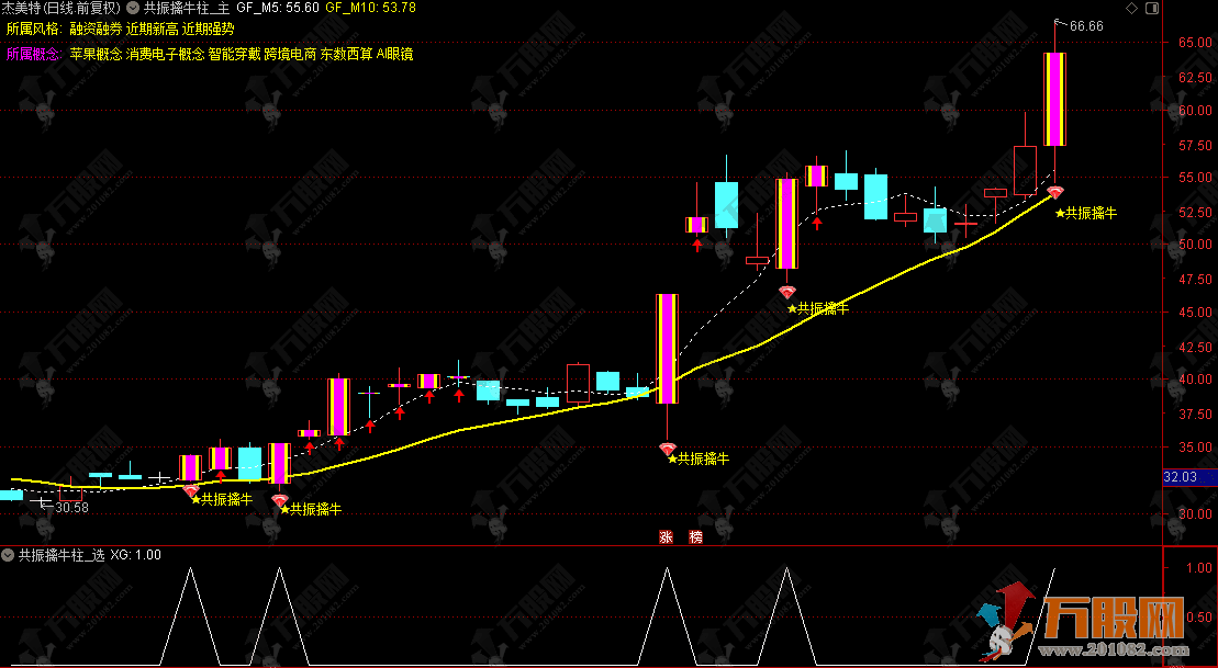 通达信【共振擒牛柱】主副选指标，多重信号共振，捕捉强势股启动点