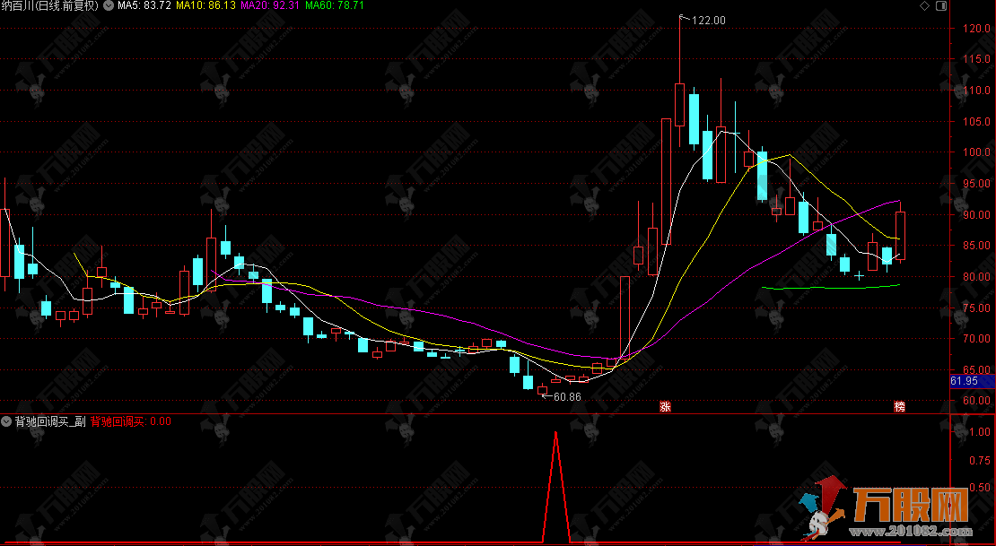 通达信【背驰回调】副选指标，背驰后回调低位介入上涨空间足