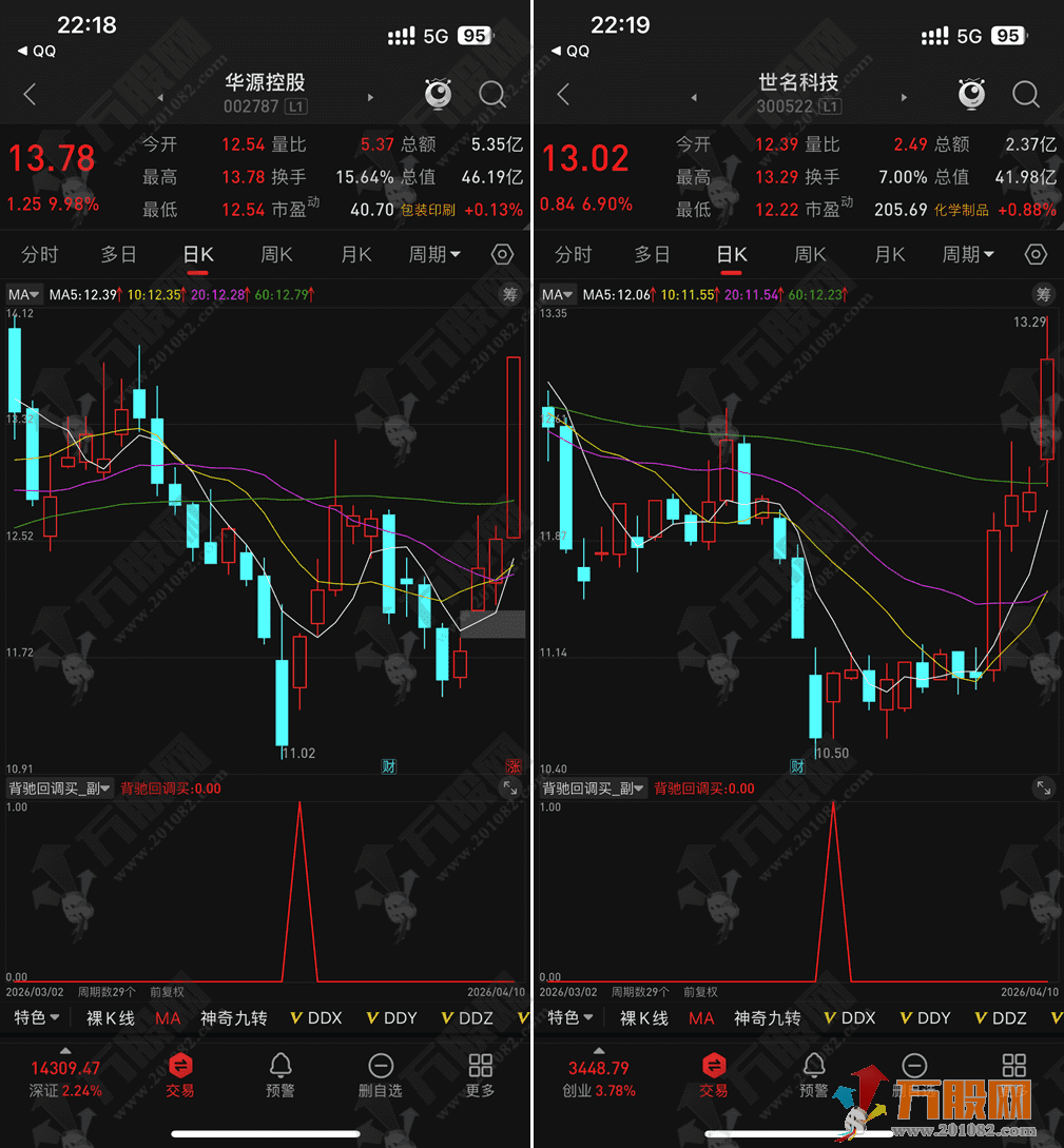 通达信【背驰回调】副选指标，背驰后回调低位介入上涨空间足