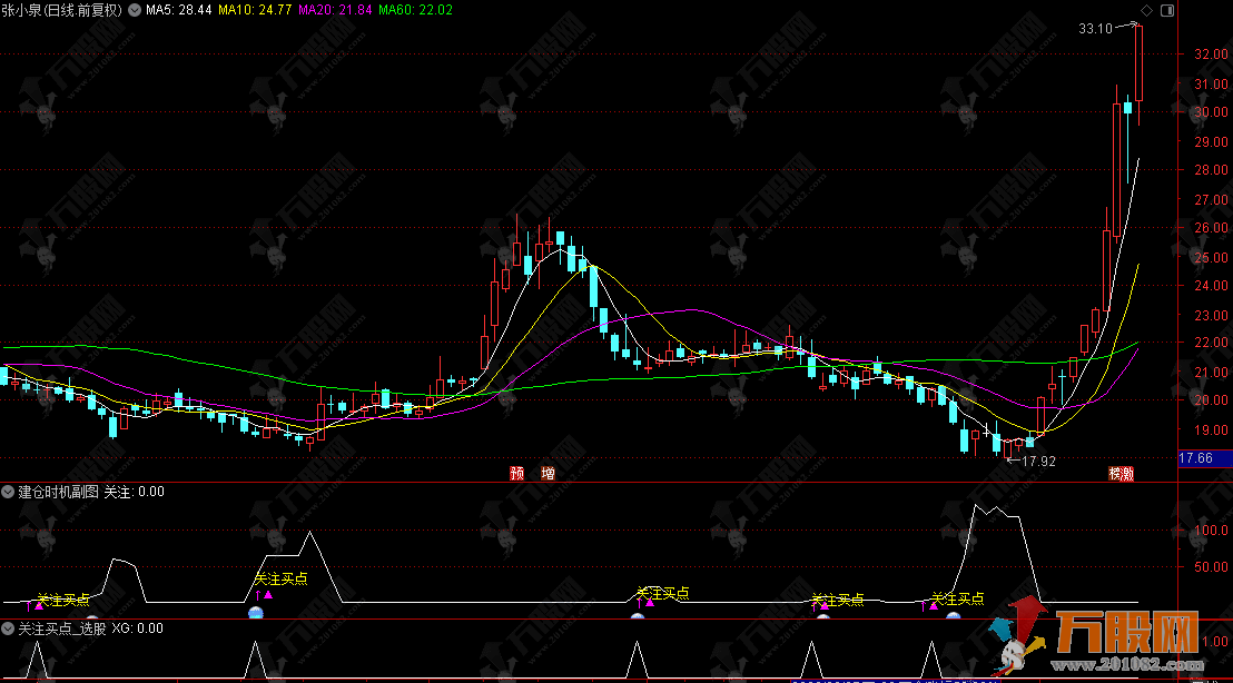 通达信【建仓时机】副选指标，中长期底部埋伏，波段上涨从容上车