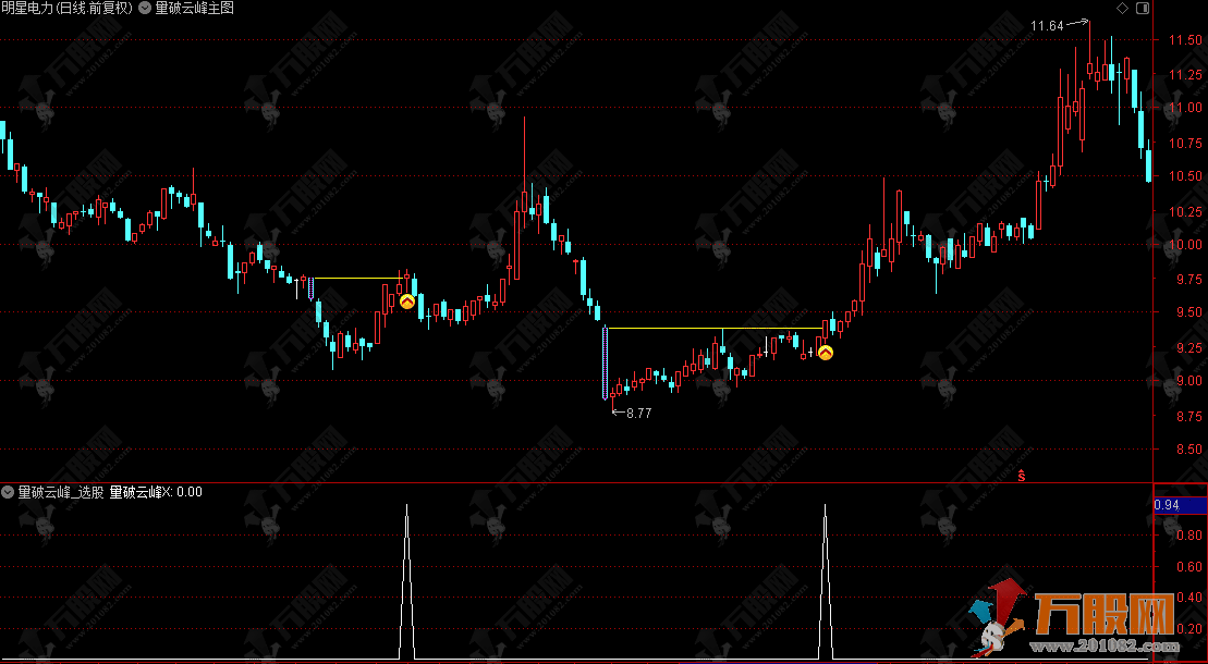 通达信【量破云峰】主选股指标，放量反转突破，一举扭转下跌颓势