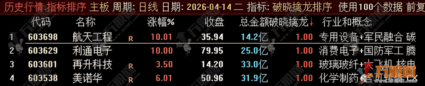 通达信【破晓擒龙排序】指标，集合竞价抓涨停，竞价辨真龙，先手定乾坤