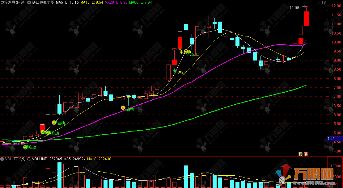 通达信【缺口波浪】完整版主图，专业趋势评估系统，稳健把握主升行情