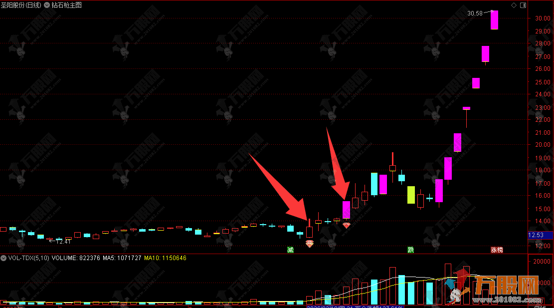 通达信【钻石枪】主图公式，结合资金流向与量价结构，捕捉波段主升行情