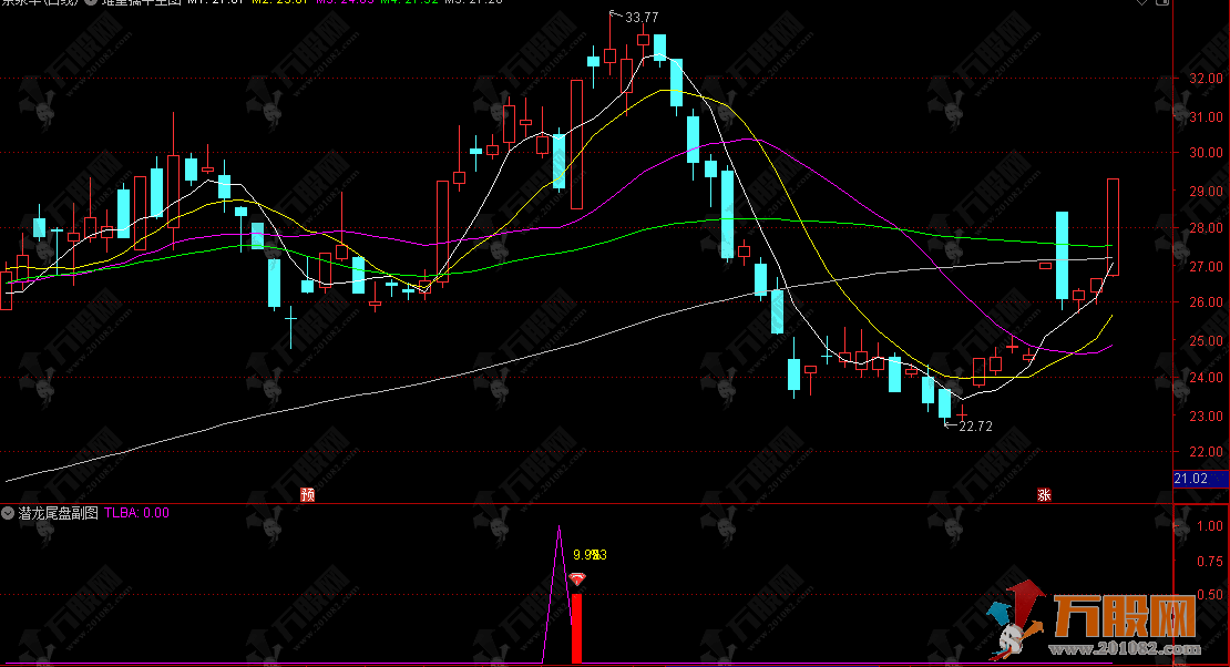 通达信【潜龙尾盘】副选公式，洗盘完毕尾盘低吸 顺势把握短线拉升机会