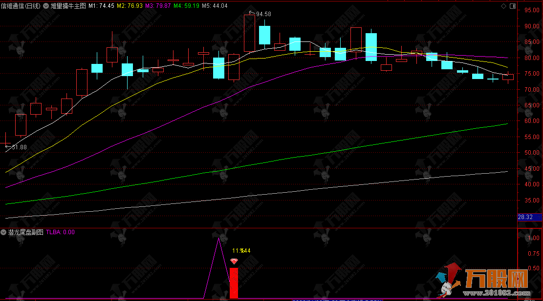 通达信【潜龙尾盘】副选公式，洗盘完毕尾盘低吸 顺势把握短线拉升机会