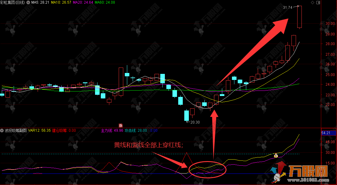 通达信【波段吸筹】副图，黄线上穿二八线，波段起步大胆做