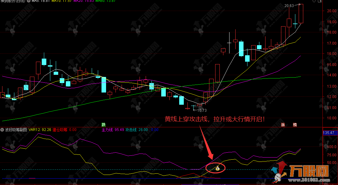通达信【波段吸筹】副图，黄线上穿二八线，波段起步大胆做